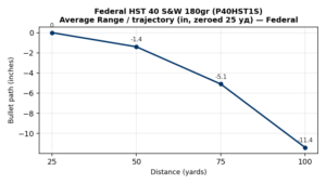 federal hst 40