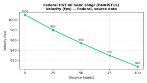 federal hst 40 velovcity