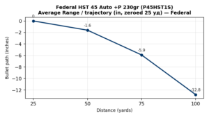 Federal HST 45 Auto +P 230gr JHP (P45HST1S)