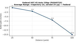  hst 45 230 grain,