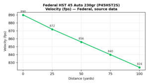  federal hst 45, hst 45 230 grain,